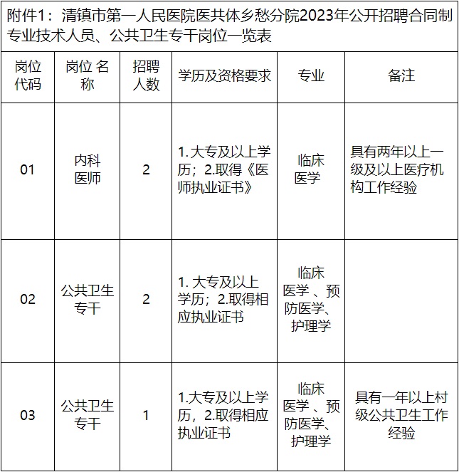 2023貴陽(yáng)市清鎮(zhèn)市第一人民醫(yī)院醫(yī)共體鄉(xiāng)愁分院招聘?。?人|12.11-12.13報(bào)名）